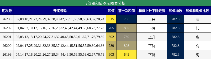 近5期和值图示图表分析