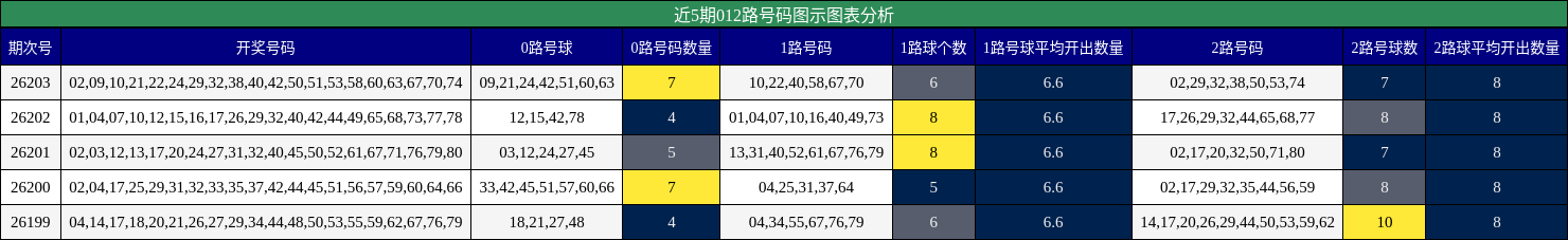 近5期012路号码图示图表分析