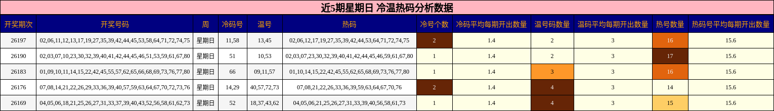 冷温热码分析