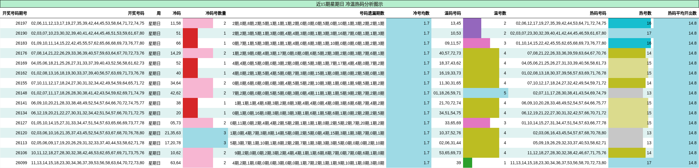 冷温热码分析