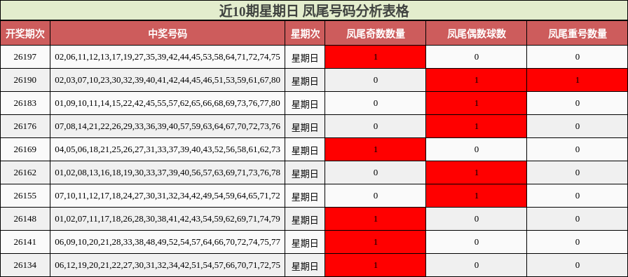 近10期星期日 凤尾号码分析表格