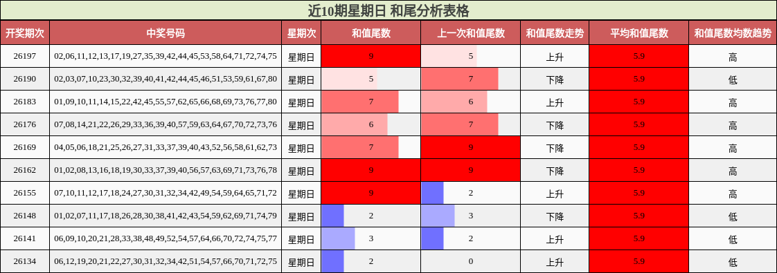 近10期星期日 和尾分析表格