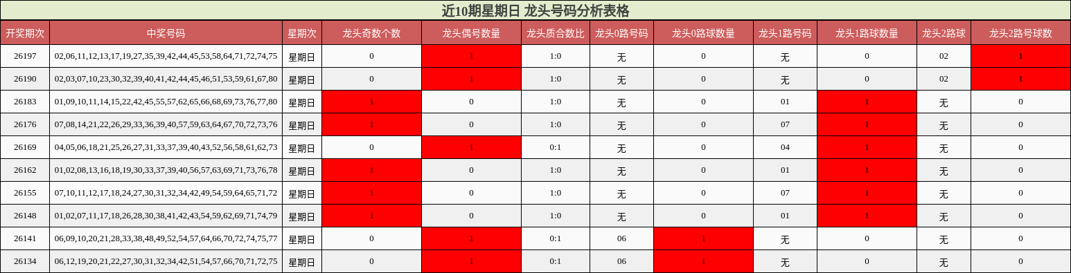 近10期星期日 龙头号码分析表格