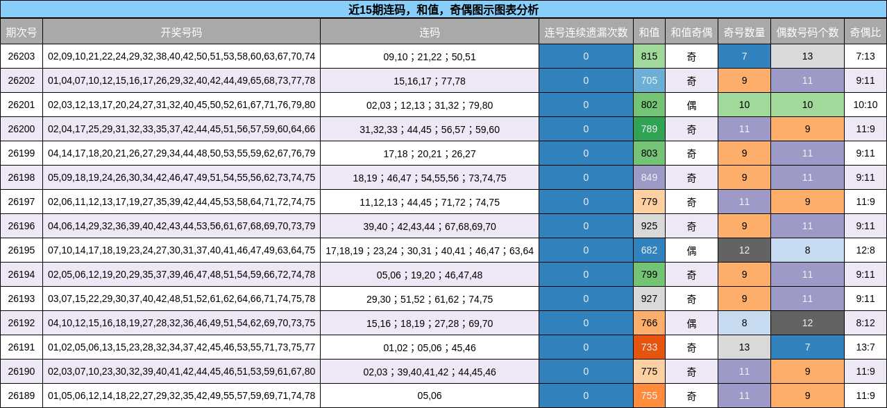 近15期连码，和值，奇偶图示图表分析