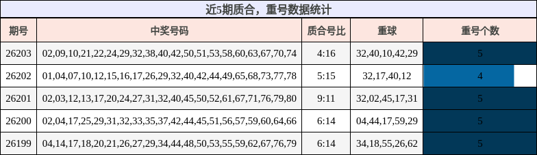 质合分析，重号分析
