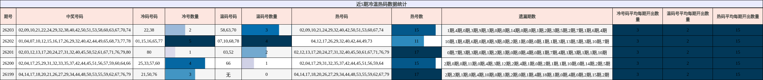 冷温热码分析