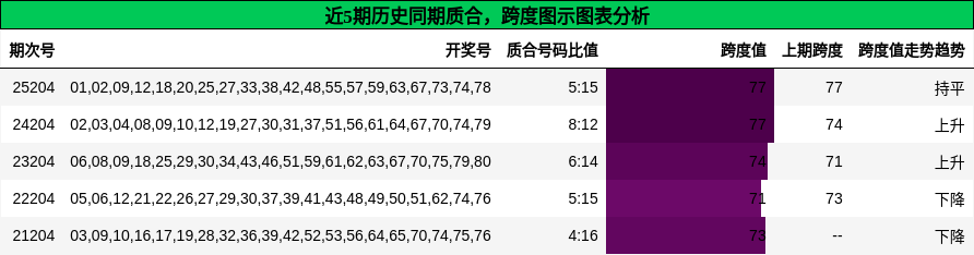 质合分析，跨度分析