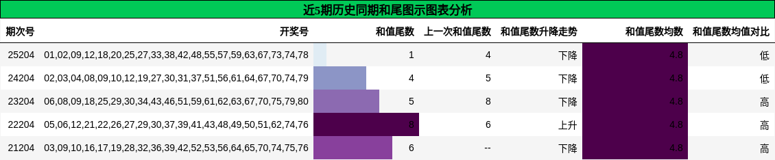 和尾分析