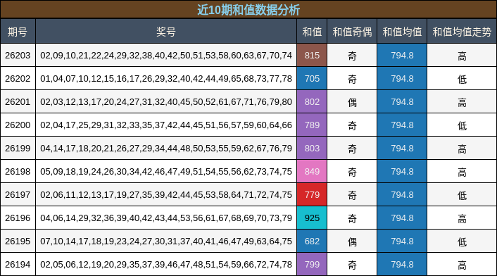 近10期和值数据分析