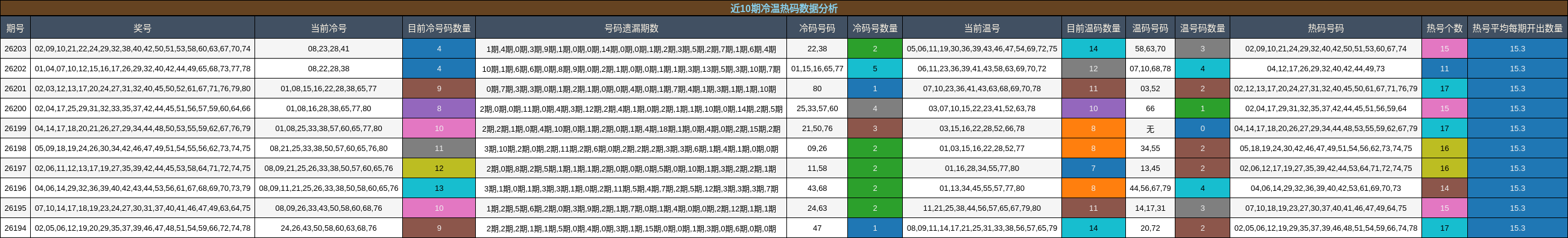 近10期冷温热码数据分析