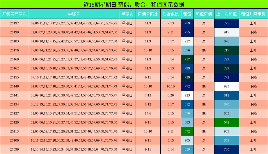 近15期星期日 奇偶，质合，和值图示数据