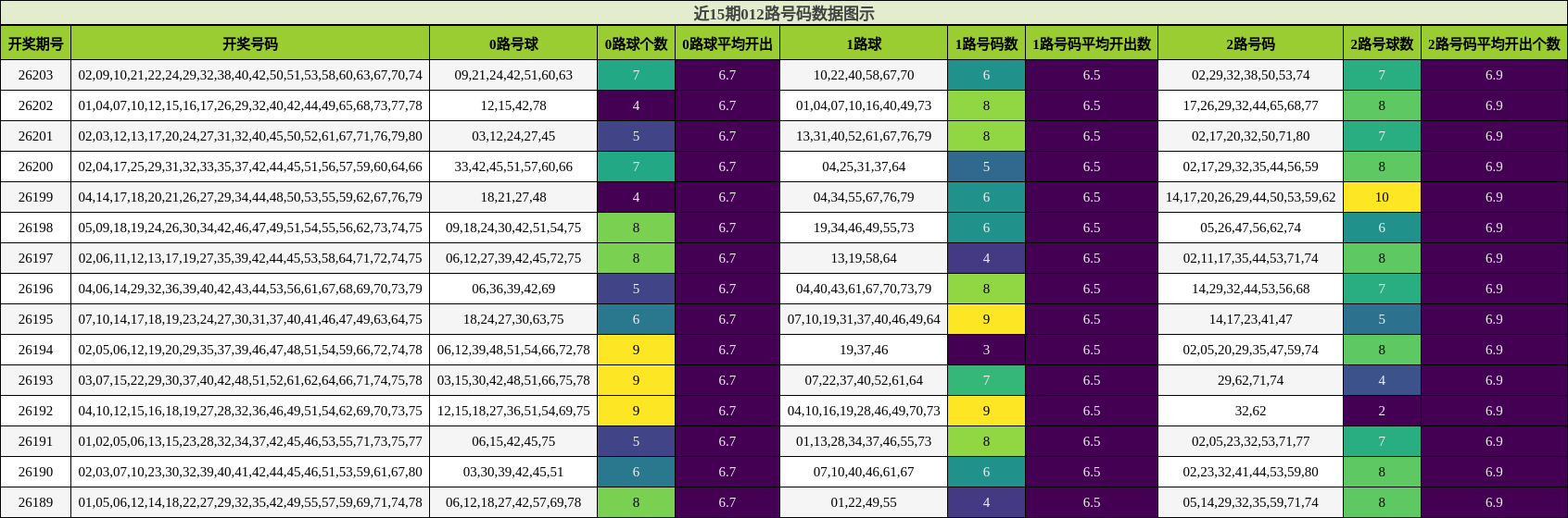 012路号码分析