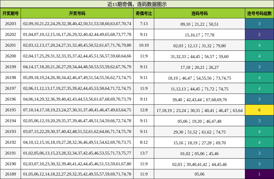 奇偶分析，连码分析