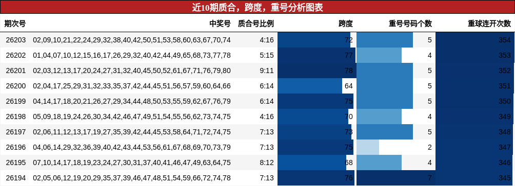 近10期质合,跨度,重号分析图表
