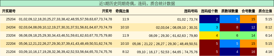 奇偶分析,连码分析,质合分析