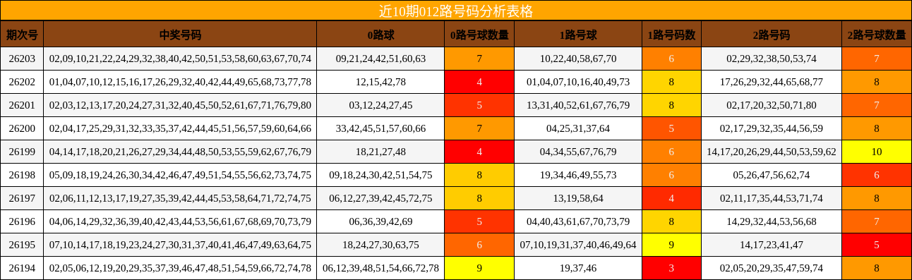 012路号码分析