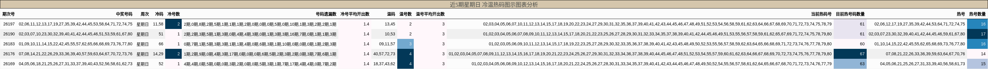 冷温热码分析