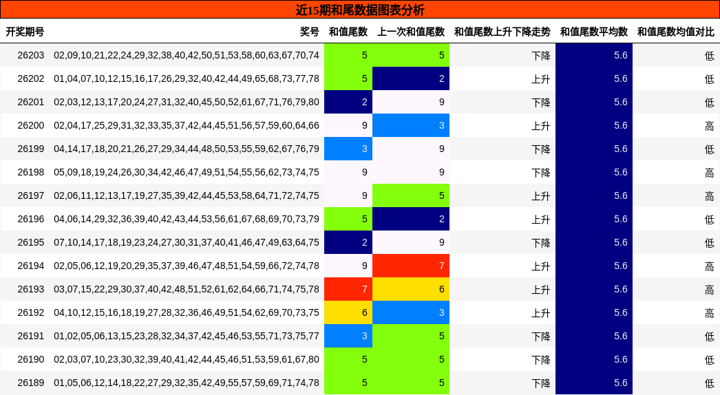 和尾分析