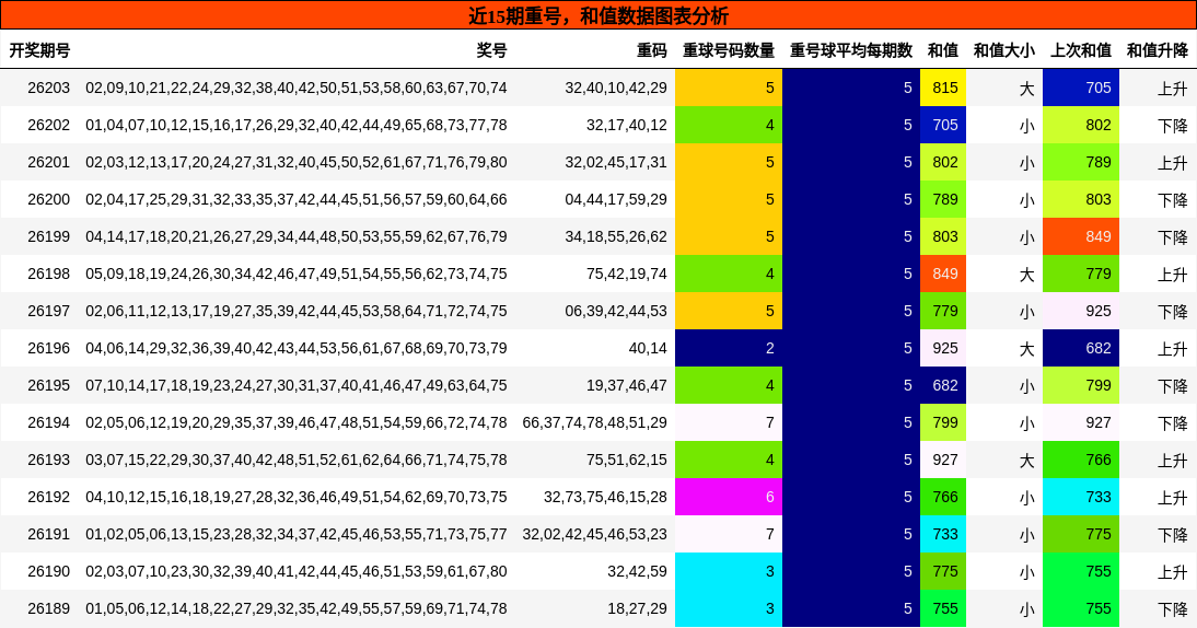 重号分析，和值分析