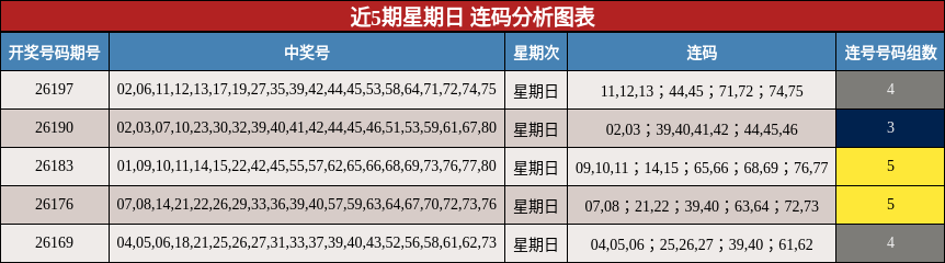 近5期星期日 连码分析图表