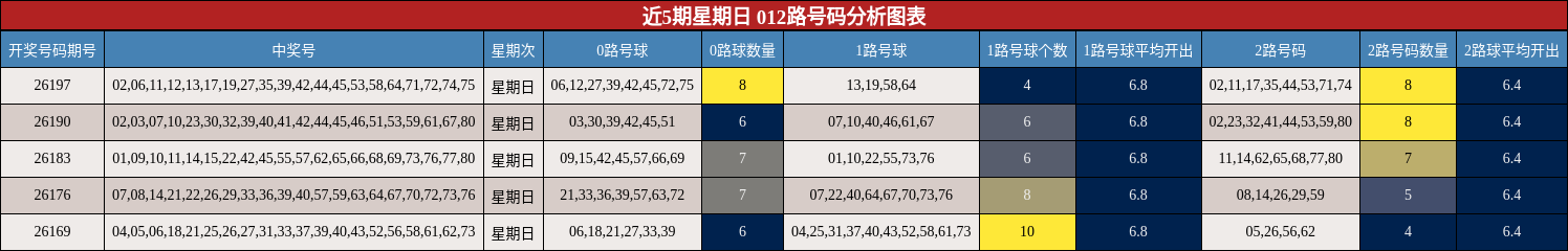 近5期星期日 012路号码分析图表