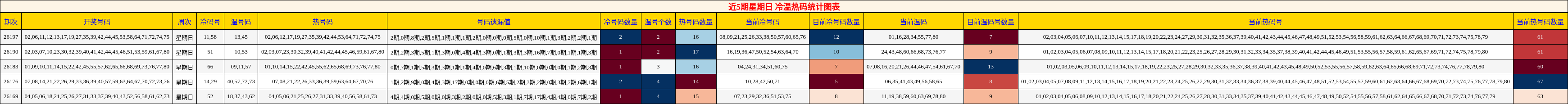 冷温热码分析