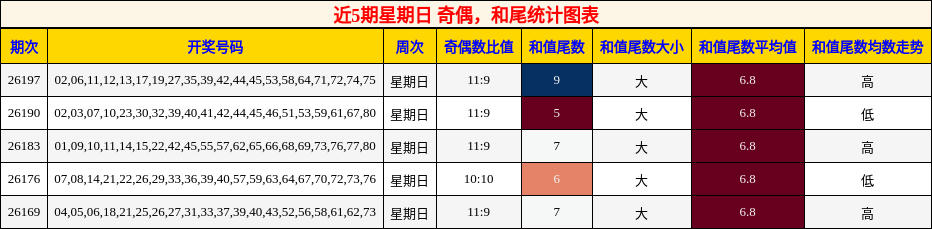 奇偶分析，和尾分析