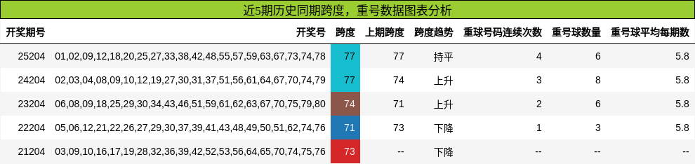 跨度分析,重号分析