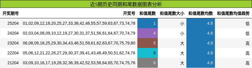和尾分析