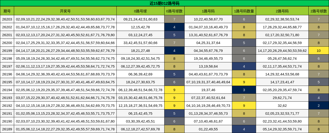 近15期012路号码