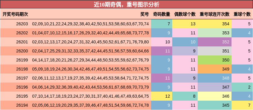 奇偶分析，重号分析