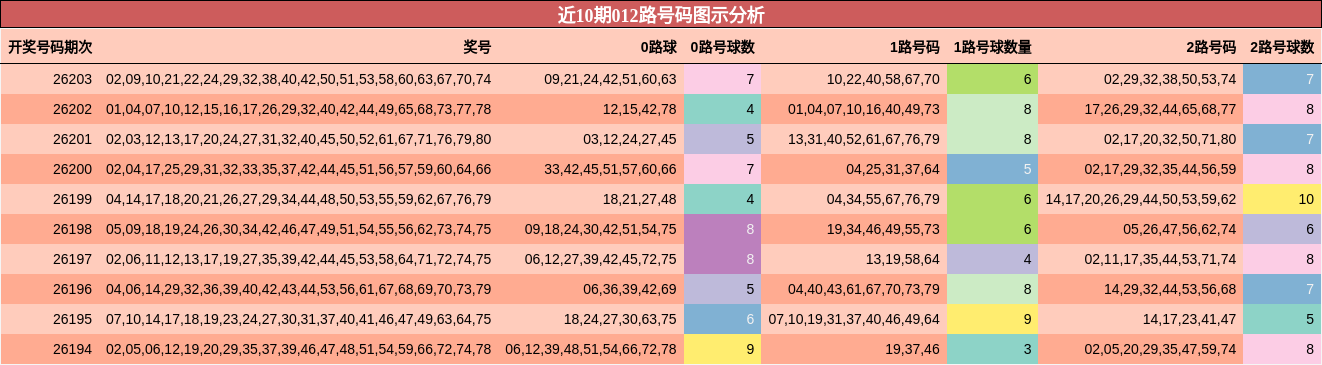 012路号码分析