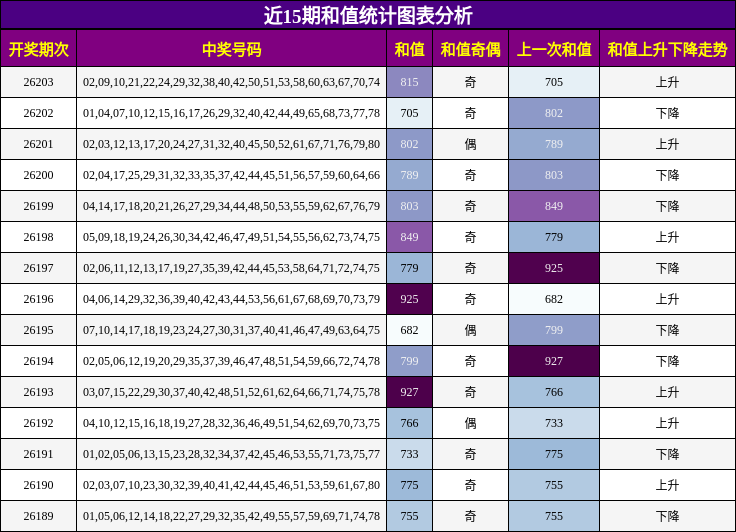 近15期和值统计图表分析