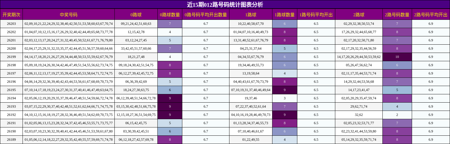 近15期012路号码统计图表分析