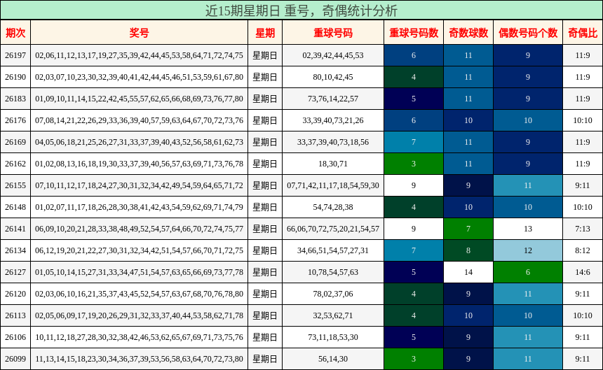 重号分析,奇偶分析