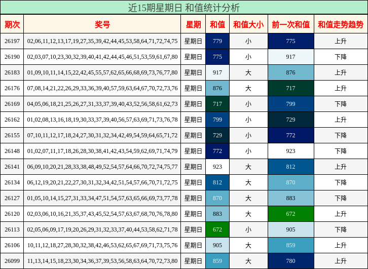 和值分析