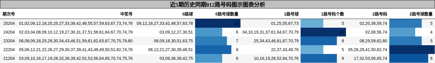 012路号码分析