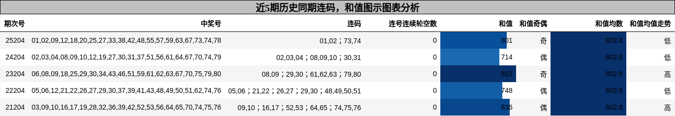 连码分析，和值分析