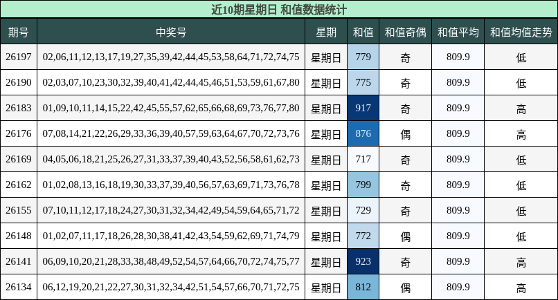 和值分析