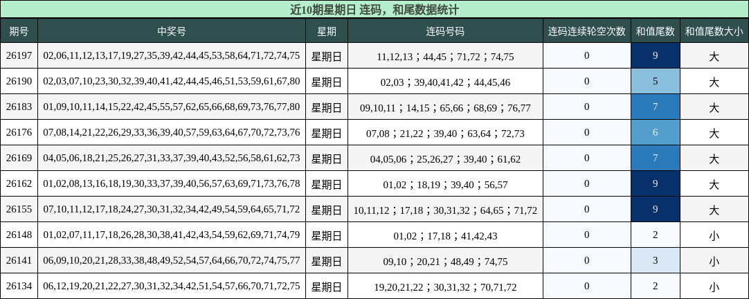 连码分析,和尾分析