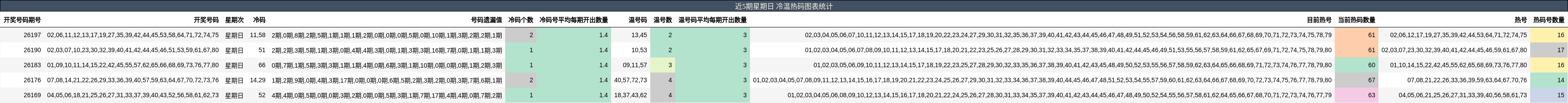 近5期星期日 冷温热码图表统计