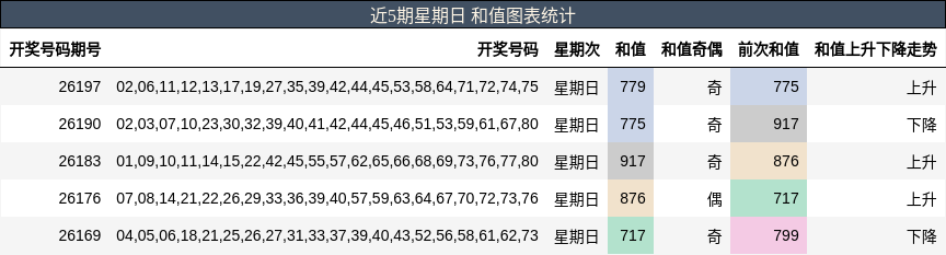 近5期星期日 和值图表统计