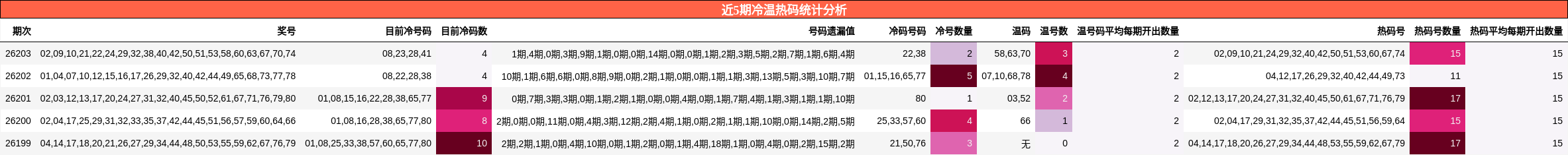 近5期冷温热码统计分析