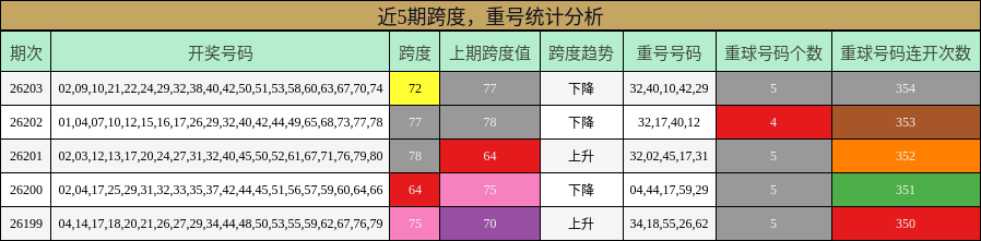 近5期跨度,重号统计分析