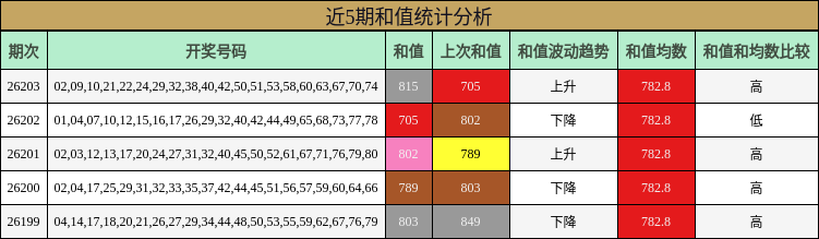 近5期和值统计分析