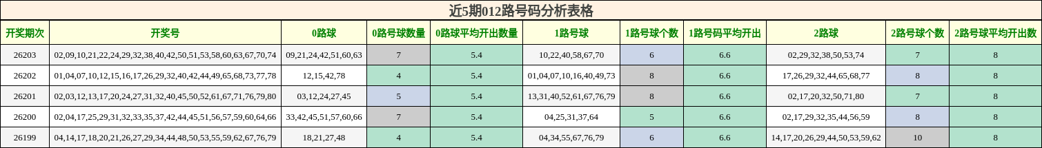 近5期012路号码分析表格