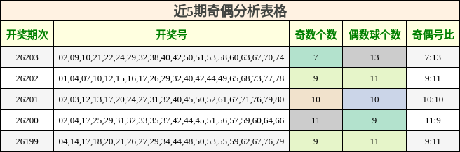 近5期奇偶分析表格