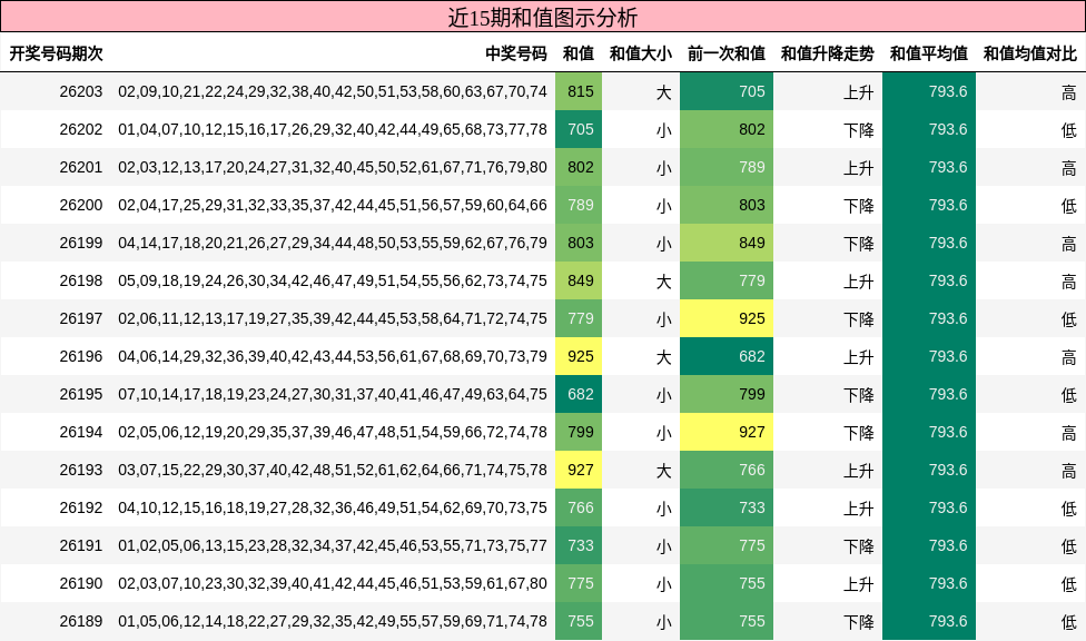 和值分析