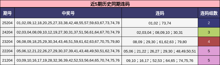 近5期历史同期连码
