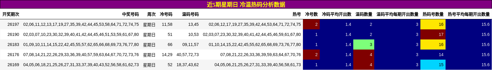 近5期星期日 冷温热码分析数据